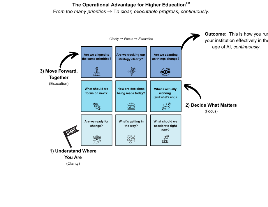 Operational Advantage for Education framework