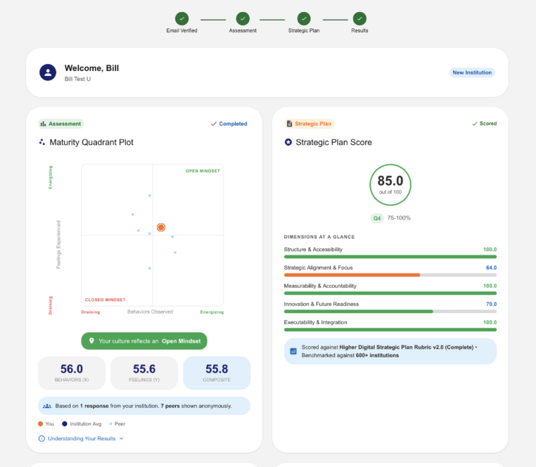 SPM Dashboard - Strategic Plan Score and Change Management Assessment
